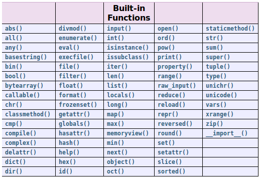 A rather small set of builtin functions